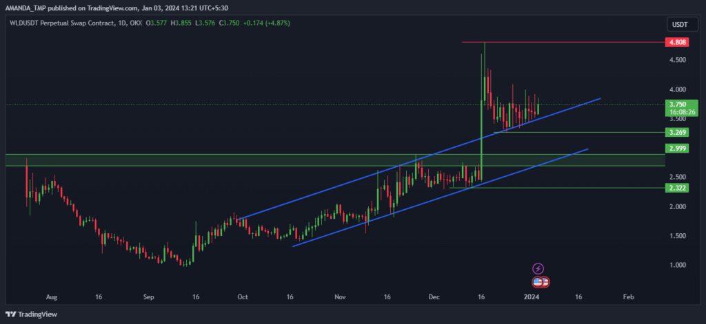 WLD Crypto Breaks Multiple Patterns on Charts, What’s Next?