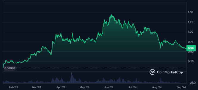 ONDO Token Price