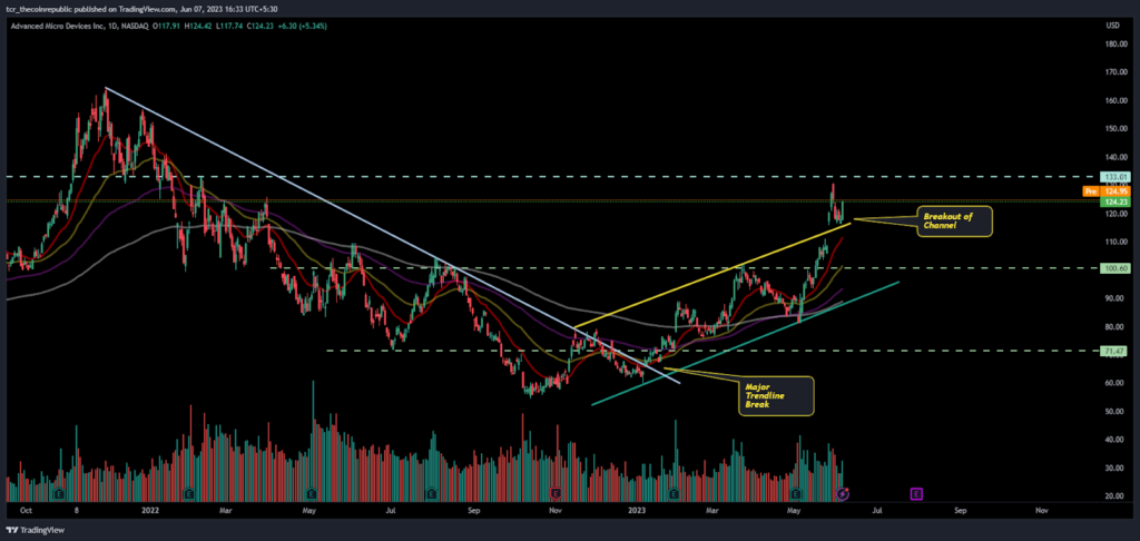 Will AMD stock continue to flow after the post-breakout of $120?