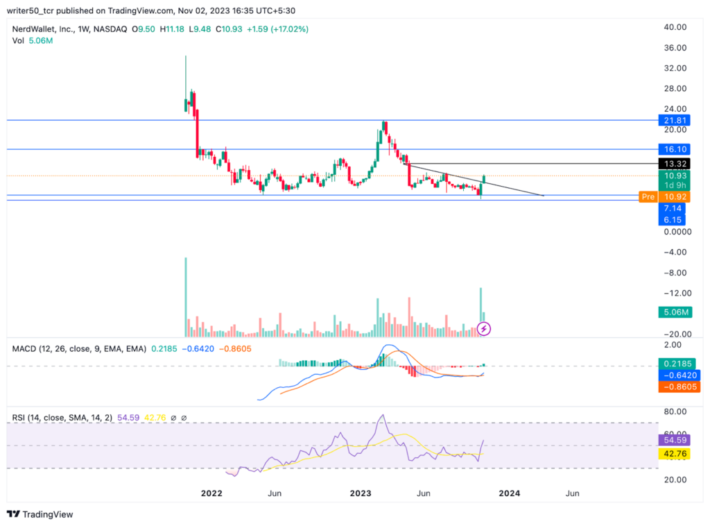 NerdWallet, Inc. Price Gave Triangle Breakout, What Next in NRDS?