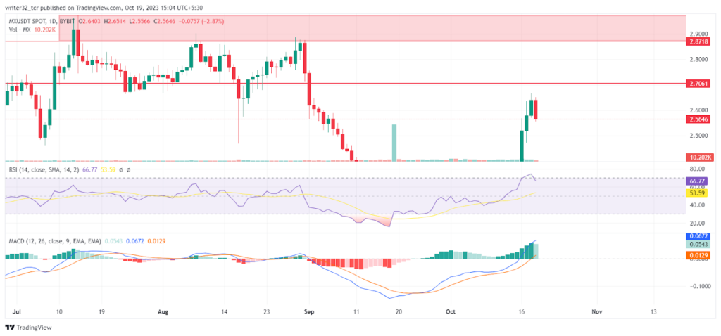 MX Price Analysis: Double Bottom Breakout Skyrockets the Coin’s Price