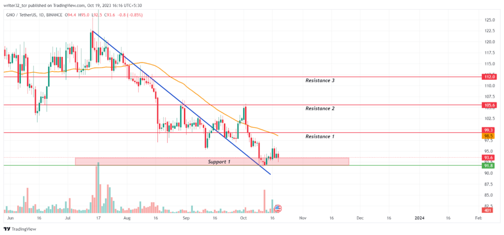 GNOSIS Price Analysis: GNO Price Looks Bearish In The Short-Term