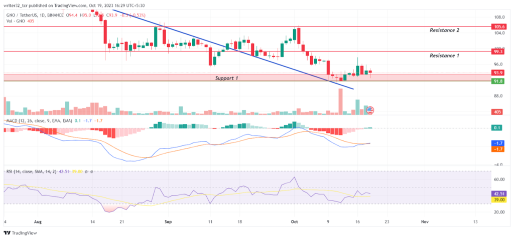 GNOSIS Price Analysis: GNO Price Looks Bearish In The Short-Term