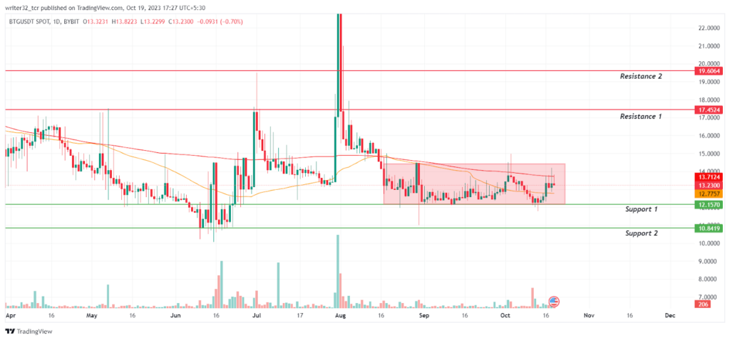 BTG Price Analysis: Will BTG Snap Out From The Sideways Motion?
