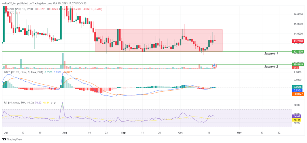 BTG Price Analysis: Will BTG Snap Out From The Sideways Motion?
