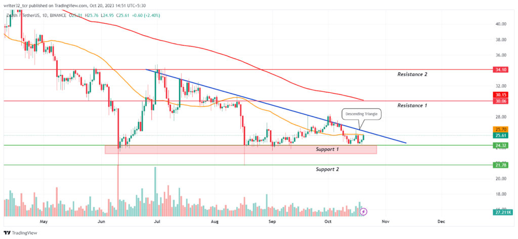 ZEC Token Price: Descending Triangle Formed, Will It Break Out?