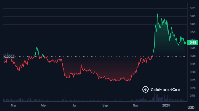 Will ADA Crypto Break Above the Mark of $1 in the Upcoming Days?