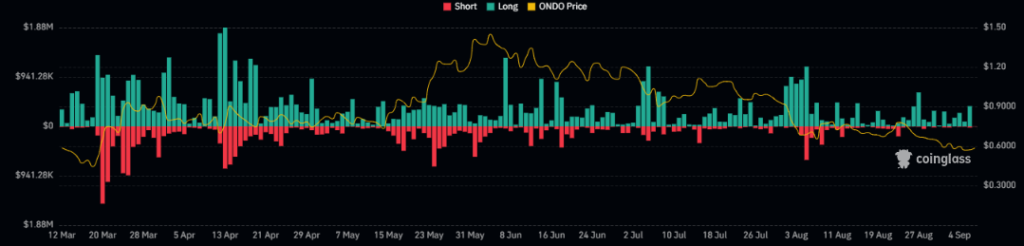 ONDO Token