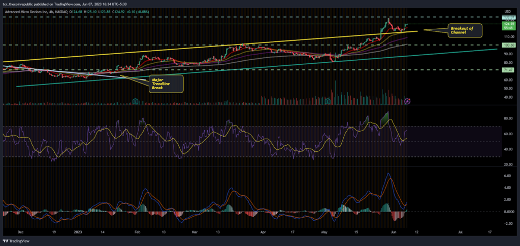 Will AMD stock continue to flow after the post-breakout of $120?
