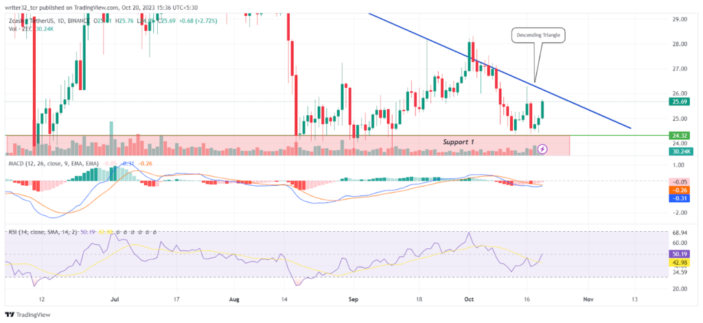 ZEC Token Price: Descending Triangle Formed, Will It Break Out?