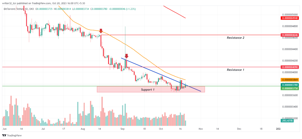 BitTorrent Price Analysis: The BTT Token Resume Its Downfall