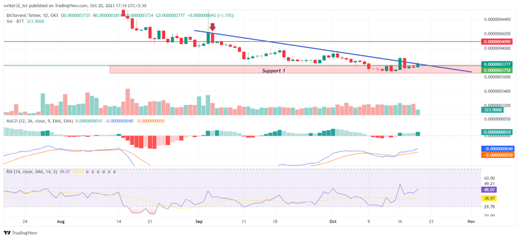 BitTorrent Price Analysis: The BTT Token Resume Its Downfall