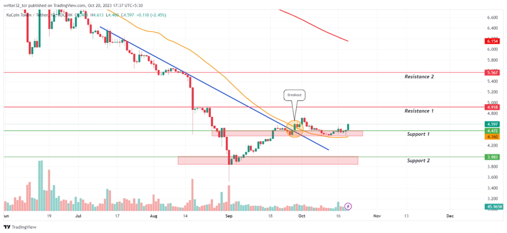 KuCoin Price Analysis: The KCS Token Gets Bullish After Breakout