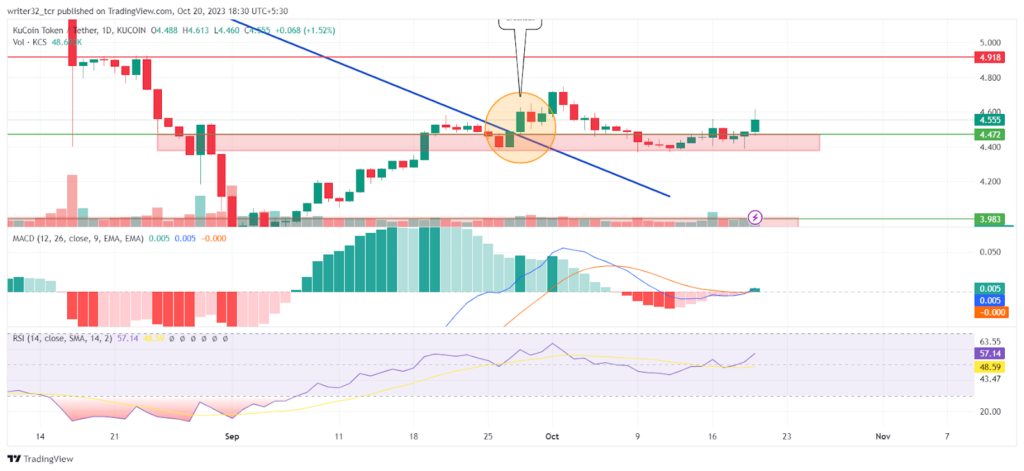 KuCoin Price Analysis: The KCS Token Gets Bullish After Breakout