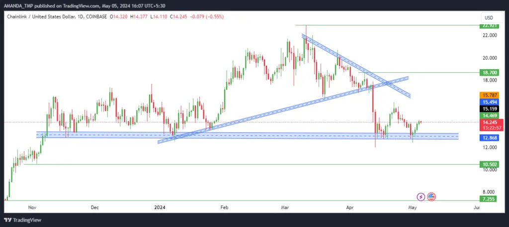 Chainlink
