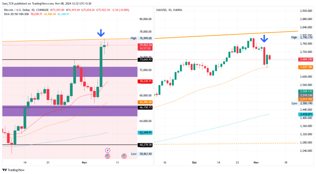 BTC/USD & XAU/USD 1.D.