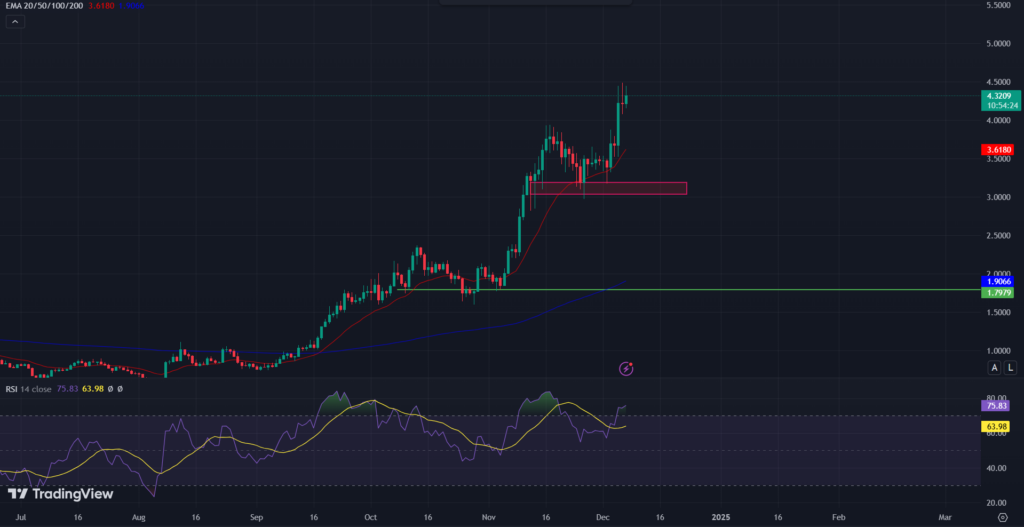 COINBASE: SUI/USD 1-D Chart