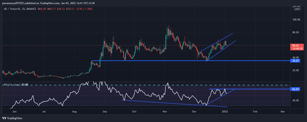 Arweave Price Analysis: Can AR Coin Able to Breach Its All-Time High?