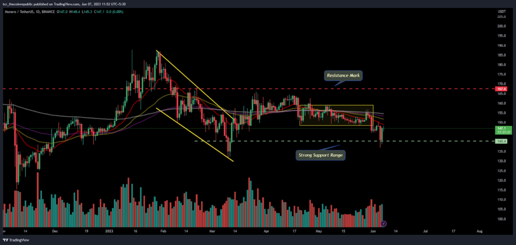 Monero Price Analysis: XMR shows a rebound amid breakdown