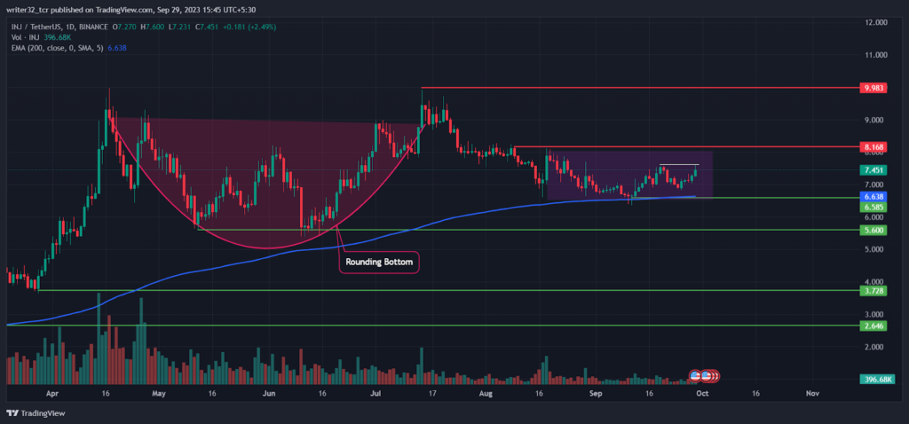 Injective Protocol Price Analysis: Is INJ’s Bullish Season Over?
