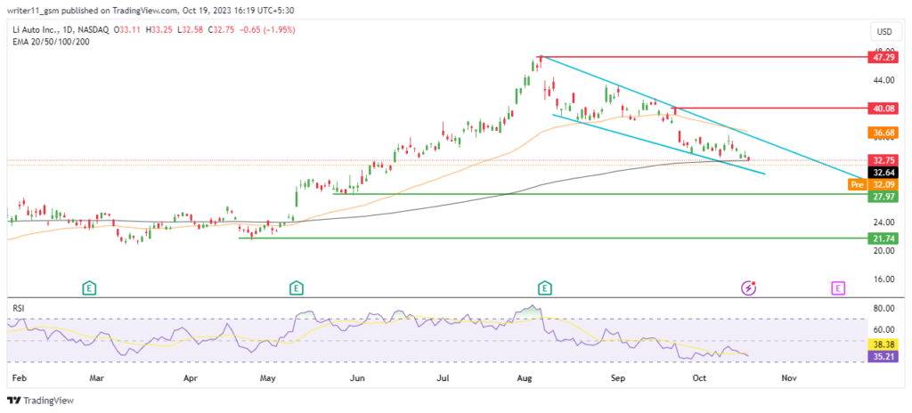 Will LI Stock Break Above Falling Wedge Pattern and Make Highs?