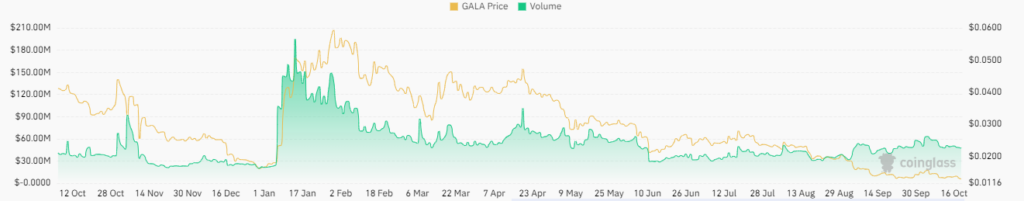 Why GALA Crypto Can Decline to Lower Levels in the Future

