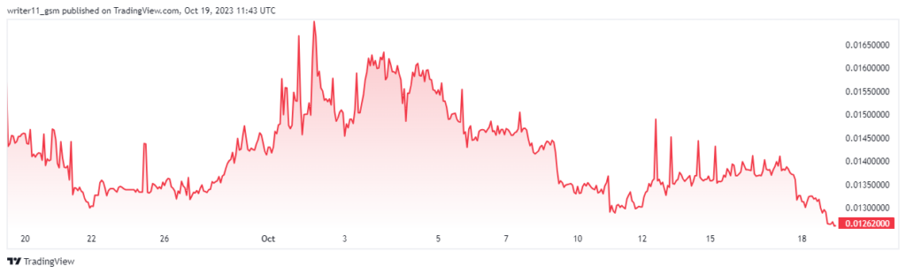 Why GALA Crypto Can Decline to Lower Levels in the Future

