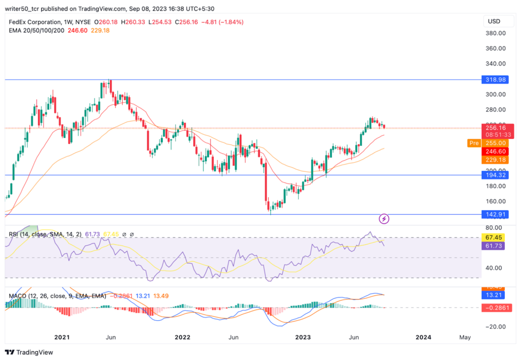 FedEx Corp. Stock Price: Is This the Right Time to Buy FDX?