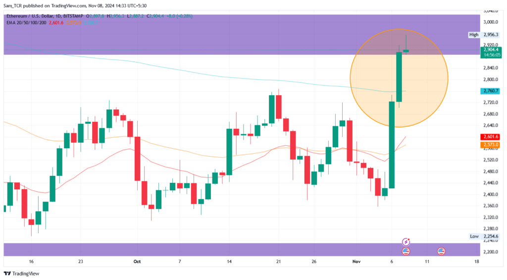ETH/USD 1.D. 