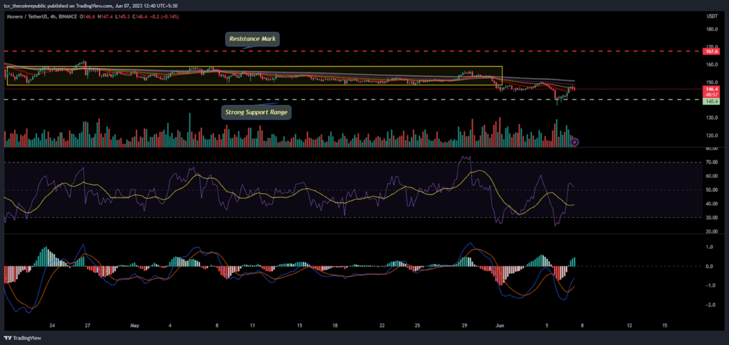 Monero Price Analysis: XMR shows a rebound amid breakdown