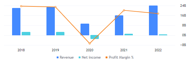 Can LUV Stock Be The Next Center Of Attraction For Investors?