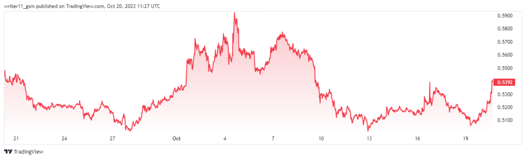 MATIC Advanced By 6% In Just 24 Hours, Will It Skyrocket Soon?