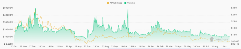 MATIC Advanced By 6% In Just 24 Hours, Will It Skyrocket Soon?