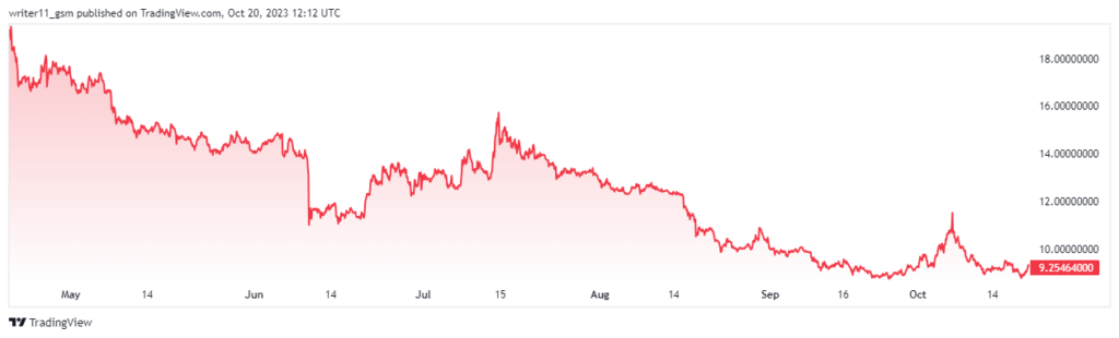 Will AVAX Crypto Sustain Support And Advance To Higher Levels?
