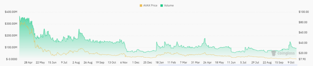 Will AVAX Crypto Sustain Support And Advance To Higher Levels?
