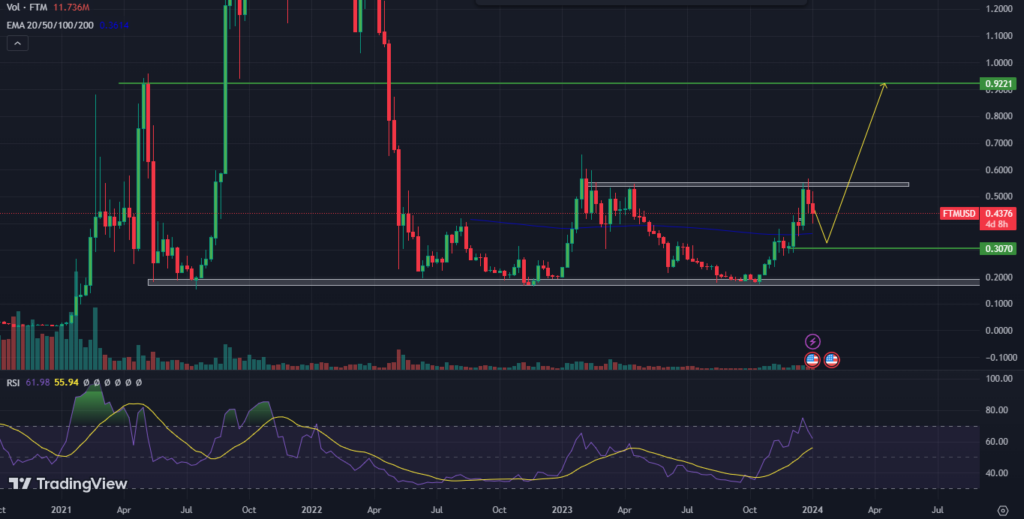 Fantom Price Dropped By 20% on Wednesday; Profit Booking Soon?