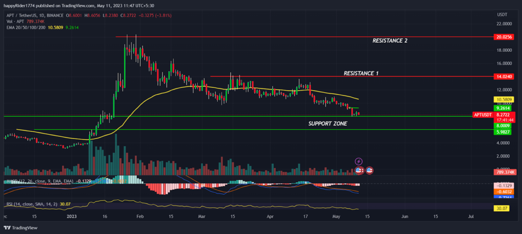 Aptos Price