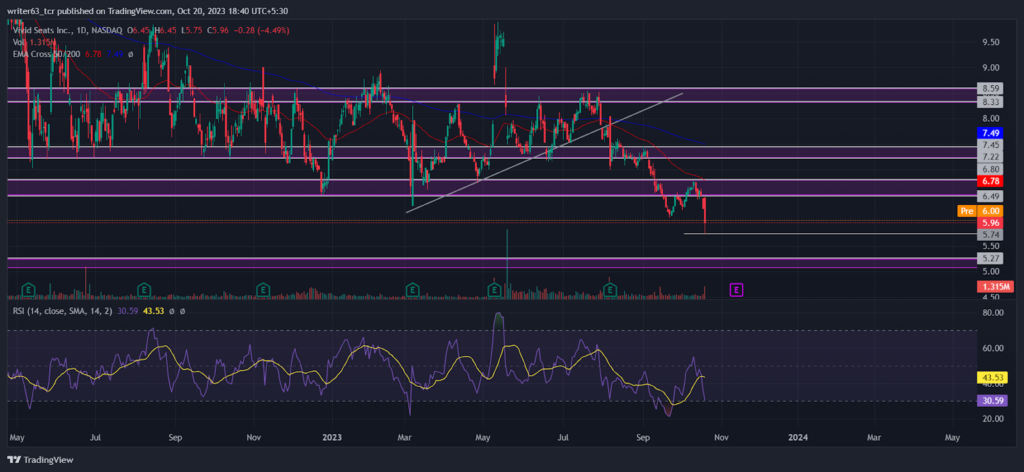 SEAT Stock Price: Bears are Dominating the Current Price