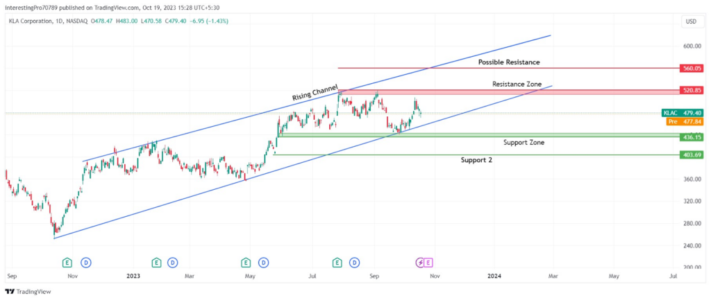 Will KLA Corporation's (KLAC) Stock Price Continue Bullish Trend?