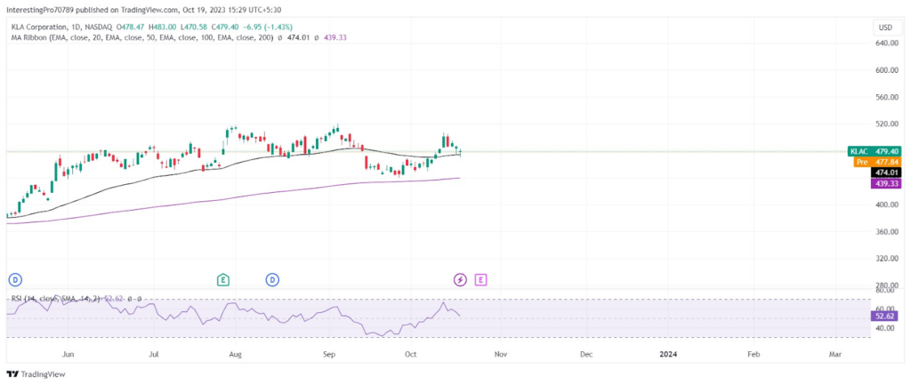 Will KLA Corporation's (KLAC) Stock Price Continue Bullish Trend?