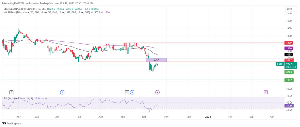 Will Energean Plc (ENOG) Resume its Downtrend in the Future?
