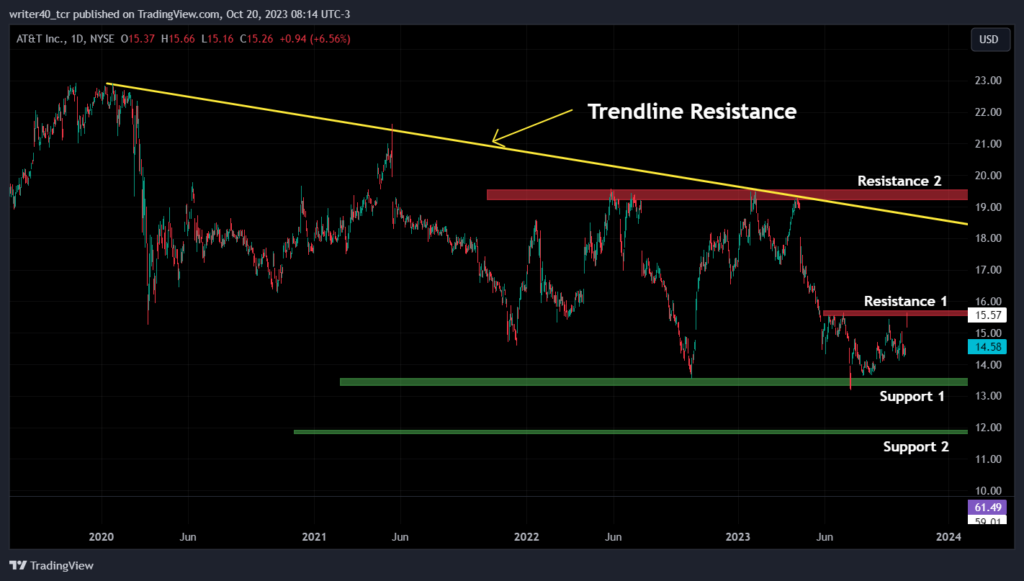 AT&T Stock Has Been Sideways Since May 2023, Will Go Up or Down?