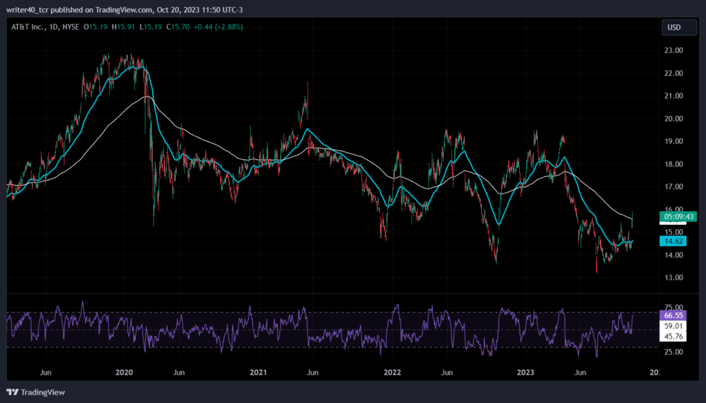 AT&T Stock Has Been Sideways Since May 2023, Will Go Up or Down?