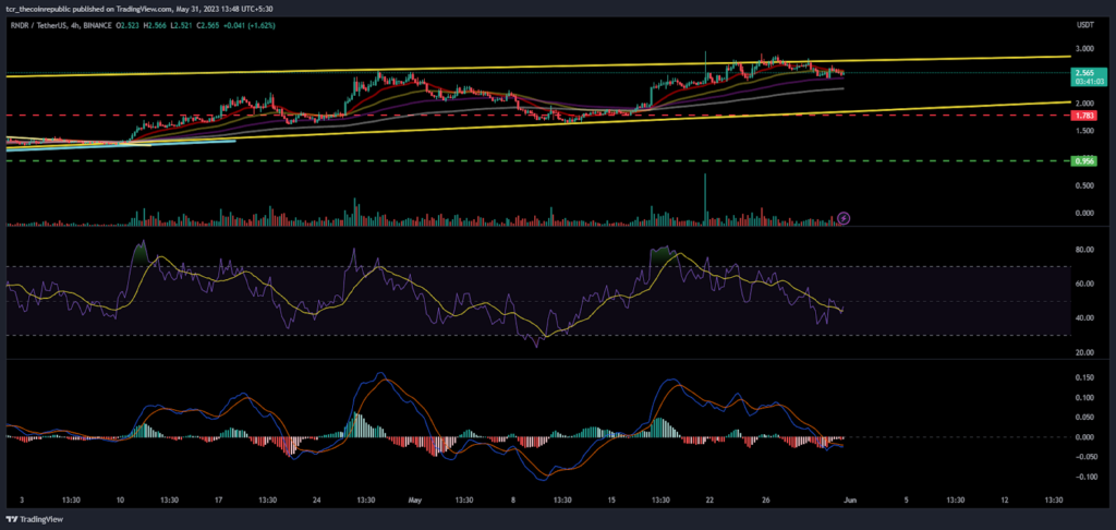 Will Render token price continue to surge with the bullish waves?