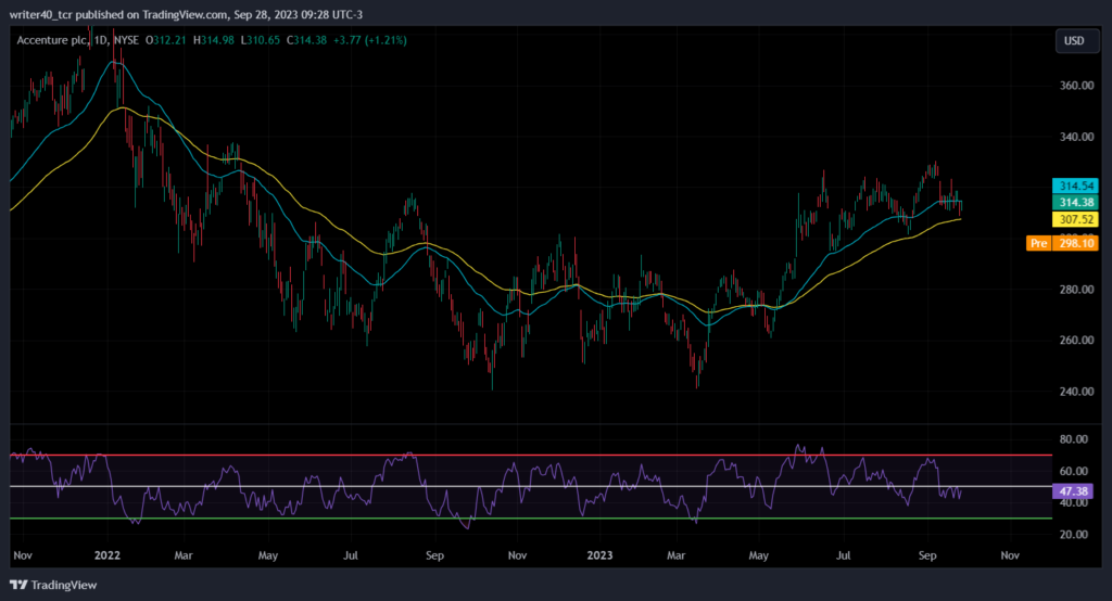 Can the Accenture Plc Stock Price Bounce From the 100-Day EMA?