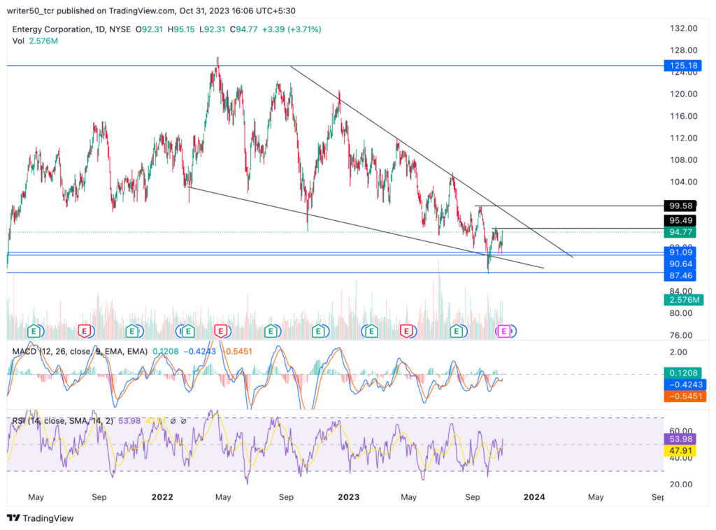 Entergy Corporation: Will Price Escape the Falling Wedge?