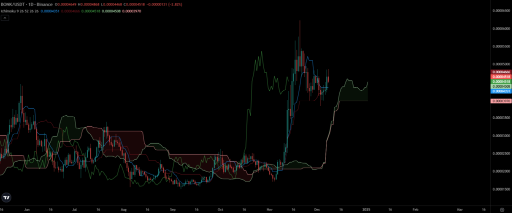 BONK Price Chart