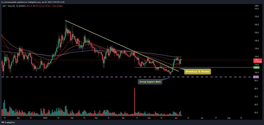 Quant Price Analysis: Will QNT surpass the 200 day EMA again?