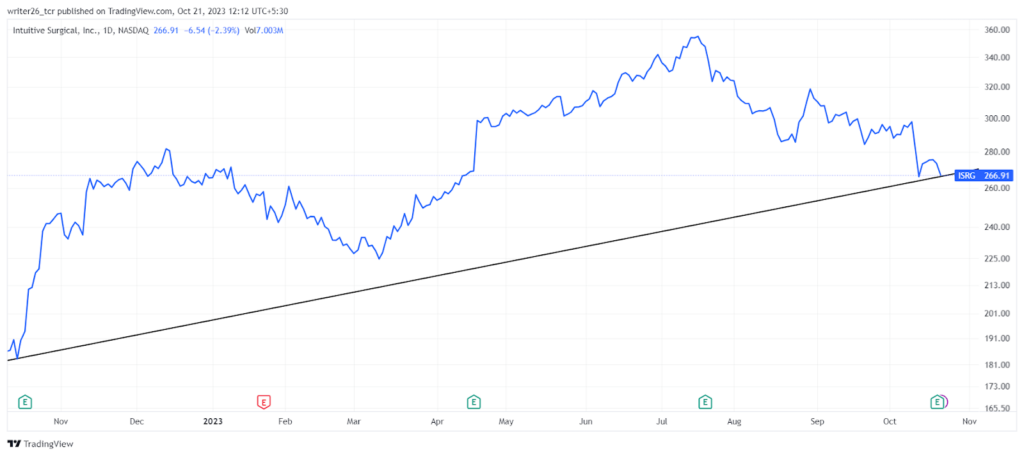 ISRG Stock Price Analysis: Will The Bullish Momentum Prevail?