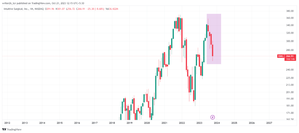 ISRG Stock Price Analysis: Will The Bullish Momentum Prevail?
